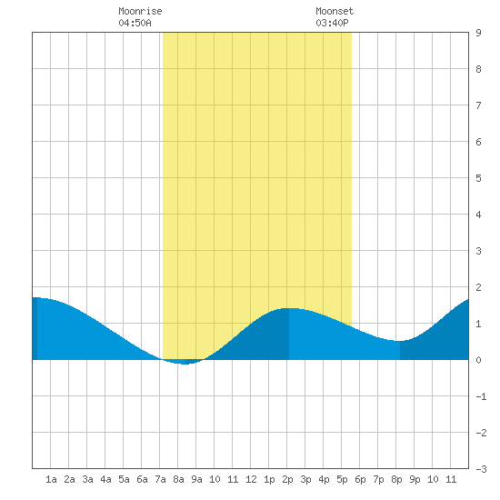 Tuckers Island tide chart for Sunday, December 10, 2023