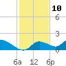 Tuckers Island tide chart for Sunday, December 10, 2023