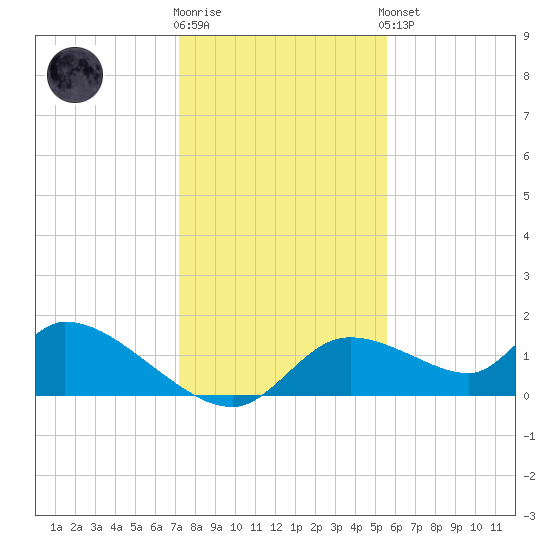 Tuckers Island tide chart for Tuesday, December 12, 2023
