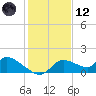 Tuckers Island tide chart for Tuesday, December 12, 2023
