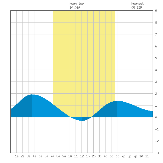 Tuckers Island tide chart for Friday, December 15, 2023