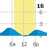 Tuckers Island tide chart for Saturday, December 16, 2023