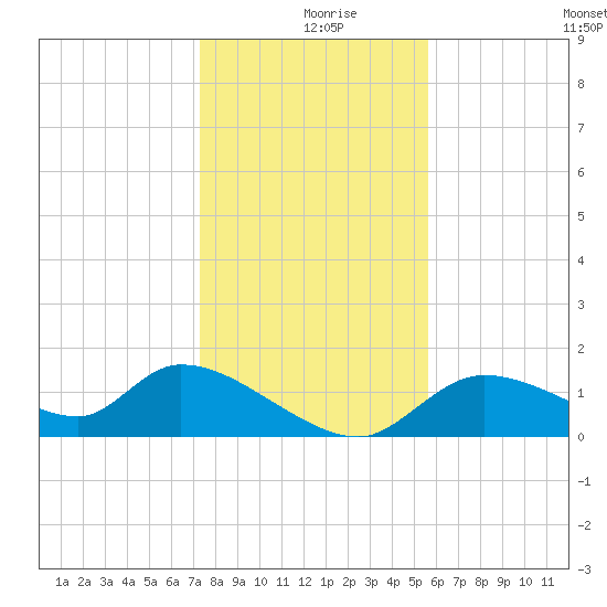 Tuckers Island tide chart for Monday, December 18, 2023
