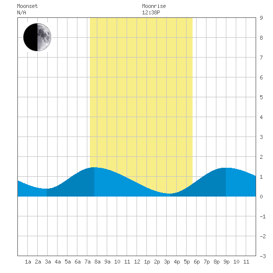 Tuckers Island tide chart for Tuesday, December 19, 2023