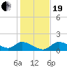 Tuckers Island tide chart for Tuesday, December 19, 2023
