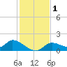 Tuckers Island tide chart for Friday, December 1, 2023