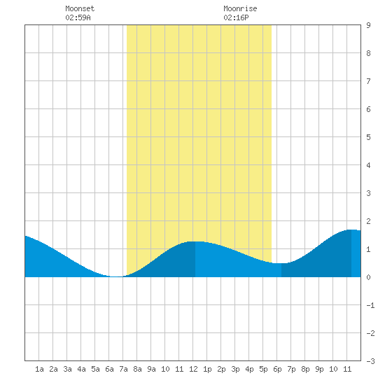 Tuckers Island tide chart for Friday, December 22, 2023