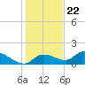 Tuckers Island tide chart for Friday, December 22, 2023