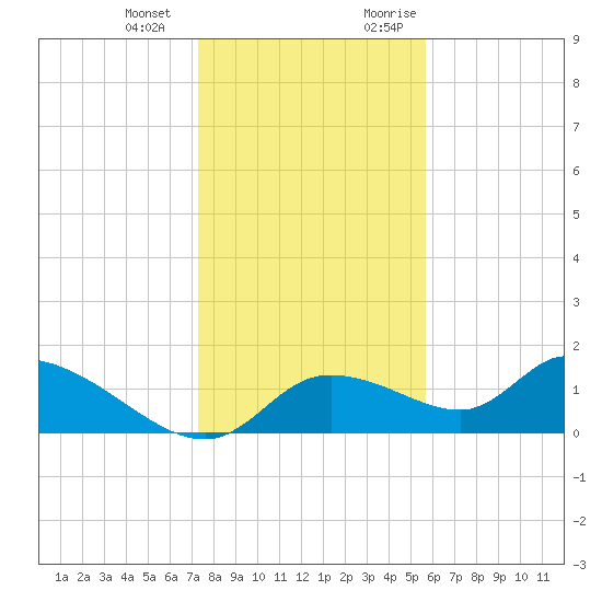 Tuckers Island tide chart for Saturday, December 23, 2023