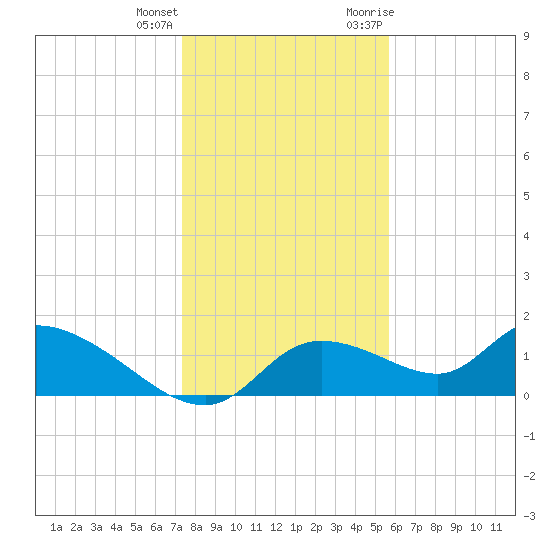 Tuckers Island tide chart for Sunday, December 24, 2023