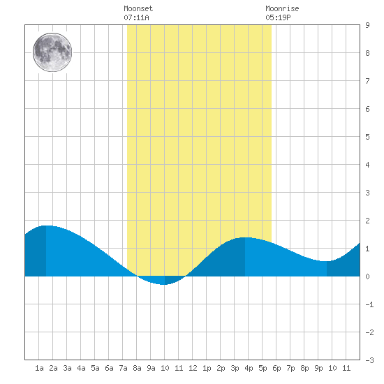 Tuckers Island tide chart for Tuesday, December 26, 2023