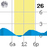 Tuckers Island tide chart for Tuesday, December 26, 2023