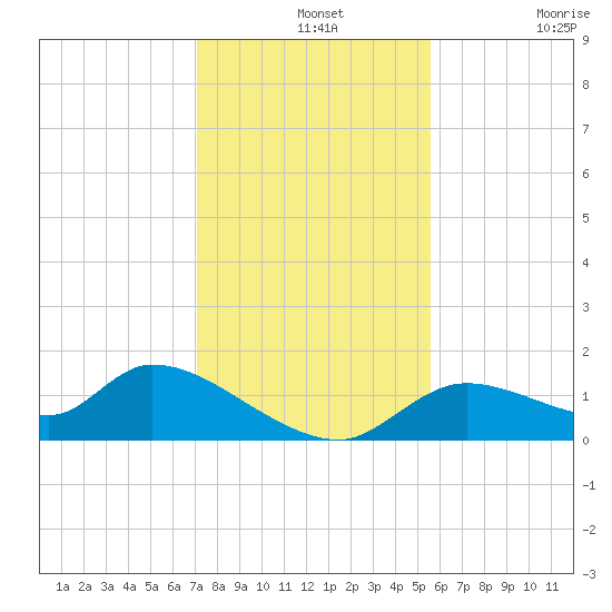 Tuckers Island tide chart for Saturday, December 2, 2023
