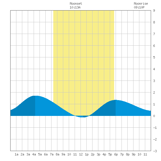 Tuckers Island tide chart for Saturday, December 30, 2023