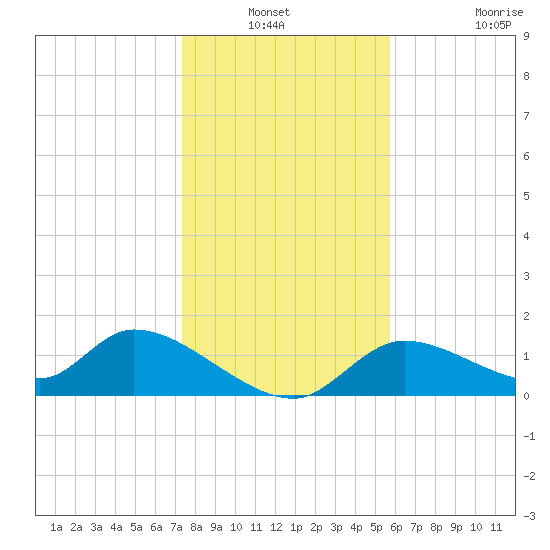 Tuckers Island tide chart for Sunday, December 31, 2023