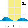 Tuckers Island tide chart for Sunday, December 31, 2023