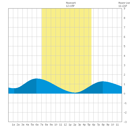 Tuckers Island tide chart for Sunday, December 3, 2023