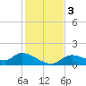 Tuckers Island tide chart for Sunday, December 3, 2023