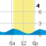 Tuckers Island tide chart for Monday, December 4, 2023
