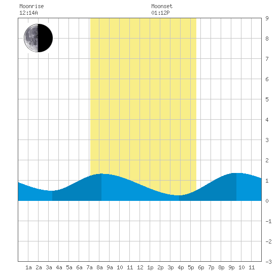 Tuckers Island tide chart for Tuesday, December 5, 2023