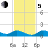 Tuckers Island tide chart for Tuesday, December 5, 2023
