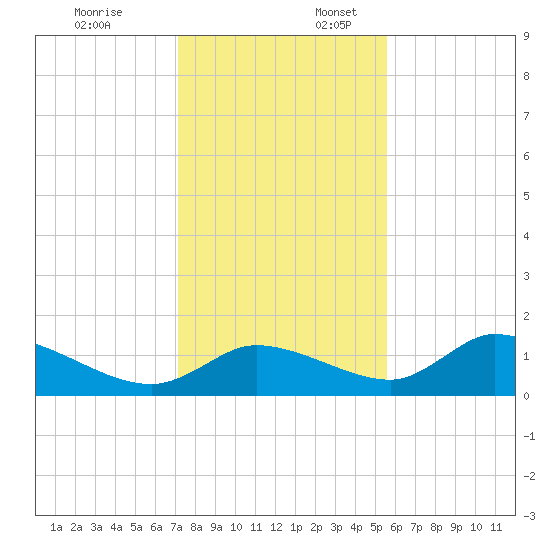 Tuckers Island tide chart for Thursday, December 7, 2023