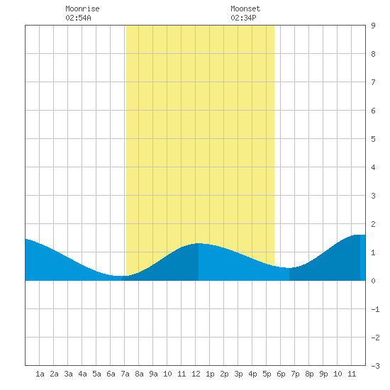 Tuckers Island tide chart for Friday, December 8, 2023