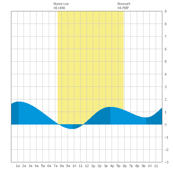 Tuckers Island tide chart for Wednesday, January 10, 2024