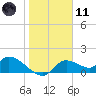 Tuckers Island tide chart for Thursday, January 11, 2024