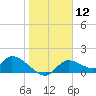 Tuckers Island tide chart for Friday, January 12, 2024