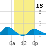 Tuckers Island tide chart for Saturday, January 13, 2024