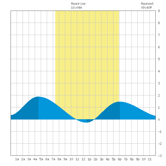 Tuckers Island tide chart for Sunday, January 14, 2024