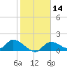 Tuckers Island tide chart for Sunday, January 14, 2024