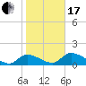 Tuckers Island tide chart for Wednesday, January 17, 2024
