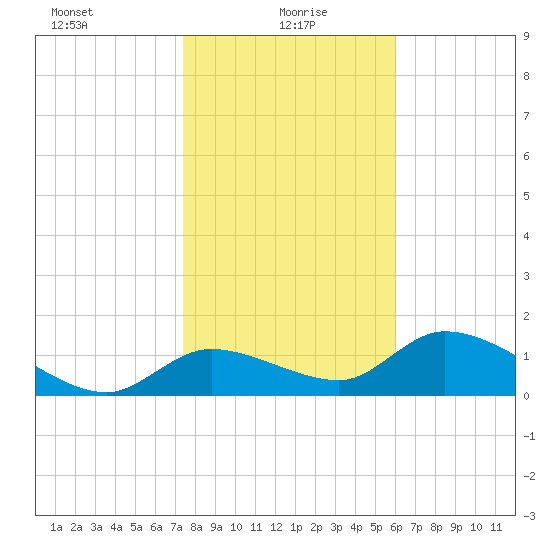 Tuckers Island tide chart for Thursday, January 18, 2024