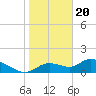 Tuckers Island tide chart for Saturday, January 20, 2024