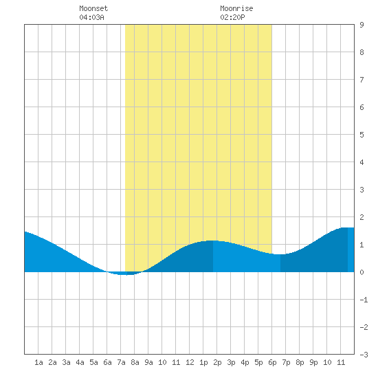Tuckers Island tide chart for Sunday, January 21, 2024