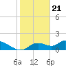 Tuckers Island tide chart for Sunday, January 21, 2024