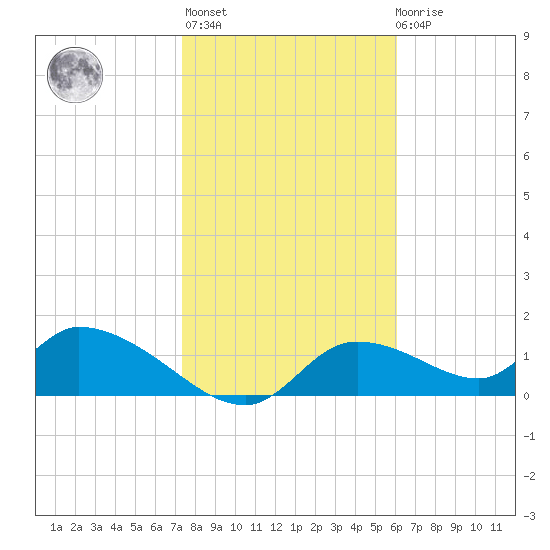 Tuckers Island tide chart for Thursday, January 25, 2024