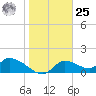 Tuckers Island tide chart for Thursday, January 25, 2024
