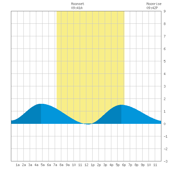 Tuckers Island tide chart for Monday, January 29, 2024