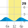 Tuckers Island tide chart for Monday, January 29, 2024