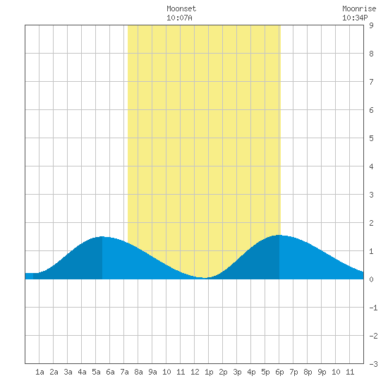 Tuckers Island tide chart for Tuesday, January 30, 2024