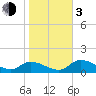 Tuckers Island tide chart for Wednesday, January 3, 2024