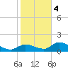 Tuckers Island tide chart for Thursday, January 4, 2024