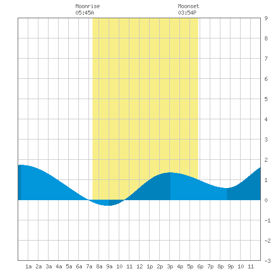 Tuckers Island tide chart for Tuesday, January 9, 2024