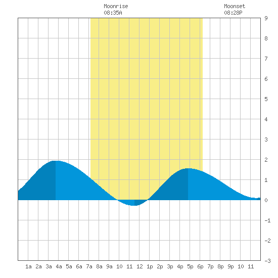 Tuckers Island tide chart for Sunday, February 11, 2024