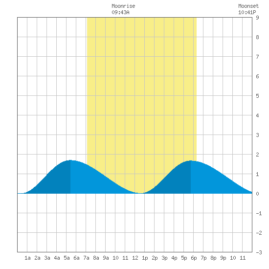 Tuckers Island tide chart for Tuesday, February 13, 2024