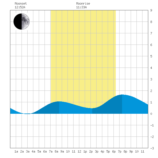 Tuckers Island tide chart for Friday, February 16, 2024