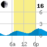 Tuckers Island tide chart for Friday, February 16, 2024